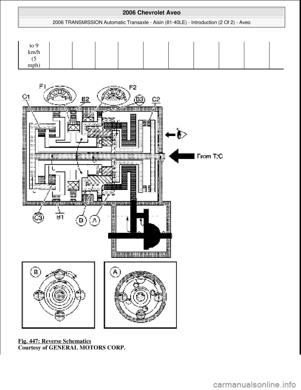 CHEVROLET AVEO 2002  Service Repair Manual Fig. 447: Reverse Schematics 
Courtesy of GENERAL MOTORS CORP.
to 9 
km/h 
(5 
mph)
 
2006 Chevrolet Aveo 
2006 TRANSMISSION Automatic Transaxle - Aisin (81-40LE) - Introduction (2 Of 2) - Aveo  
Micr