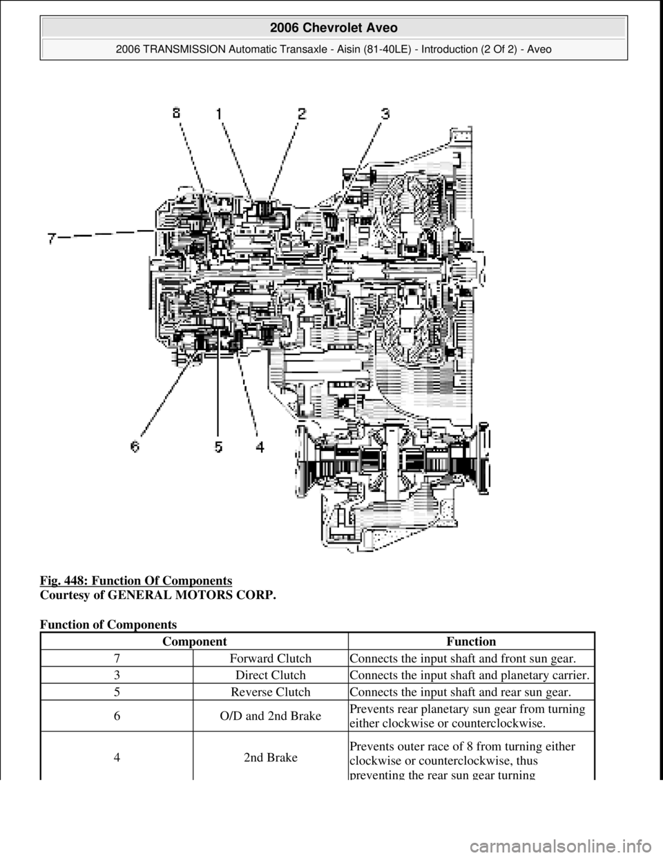 CHEVROLET AVEO 2002  Service Repair Manual Fig. 448: Function Of Components 
Courtesy of GENERAL MOTORS CORP. 
Function of Components 
ComponentFunction
7Forward ClutchConnects the input shaft and front sun gear.
3Direct ClutchConnects the inp