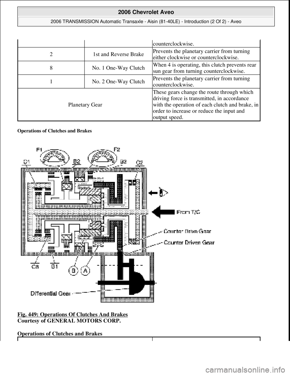 CHEVROLET AVEO 2002  Service Repair Manual Operations of Clutches and Brakes 
Fig. 449: Operations Of Clutches And Brakes 
Courtesy of GENERAL MOTORS CORP. 
Operations of Clutches and Brakes 
counterclockwise.
21st and Reverse BrakePrevents th