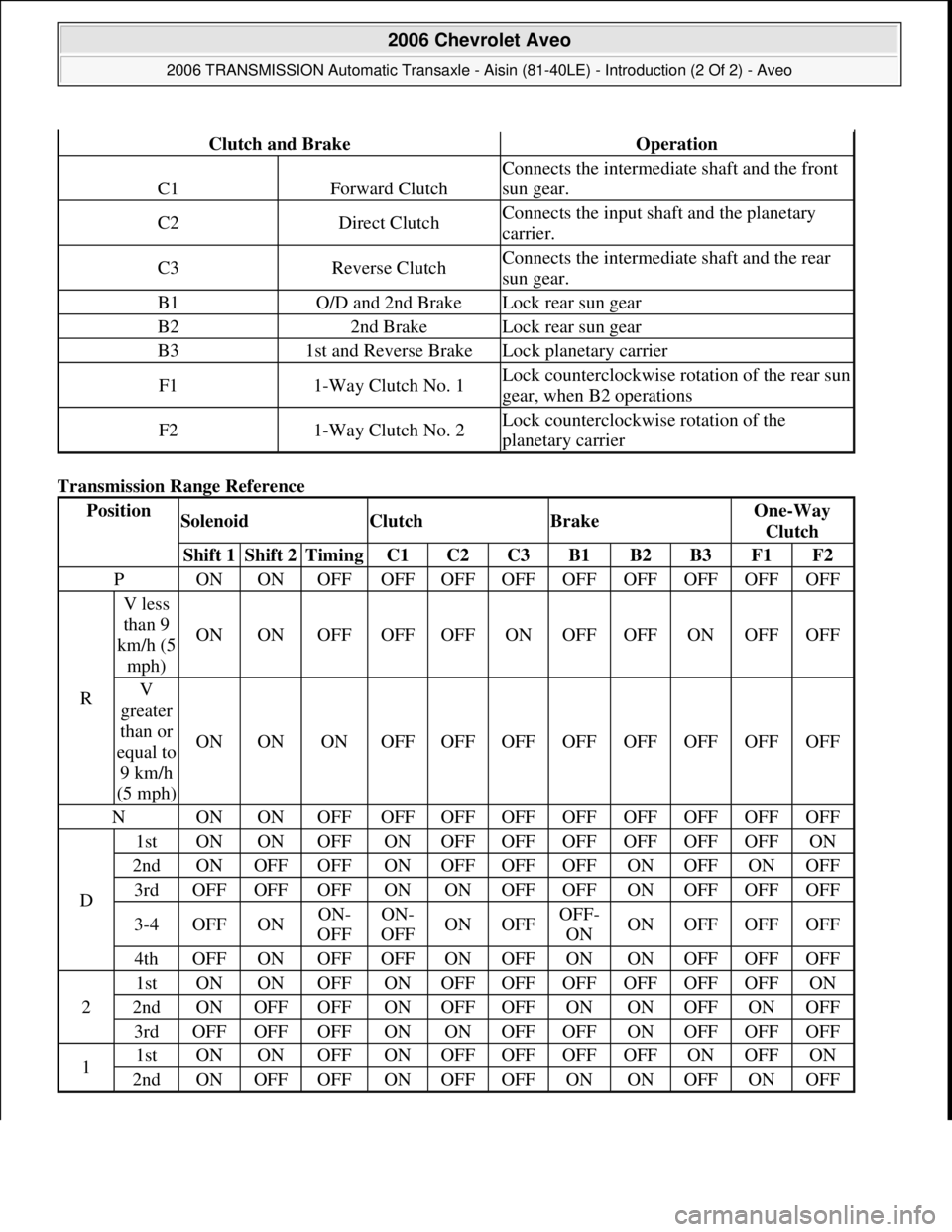 CHEVROLET AVEO 2002  Service Repair Manual Transmission Range Reference 
Clutch and BrakeOperation
C1Forward Clutch
Connects the intermediate shaft and the front 
sun gear.
C2Direct ClutchConnects the input shaft and the planetary 
carrier.
C3