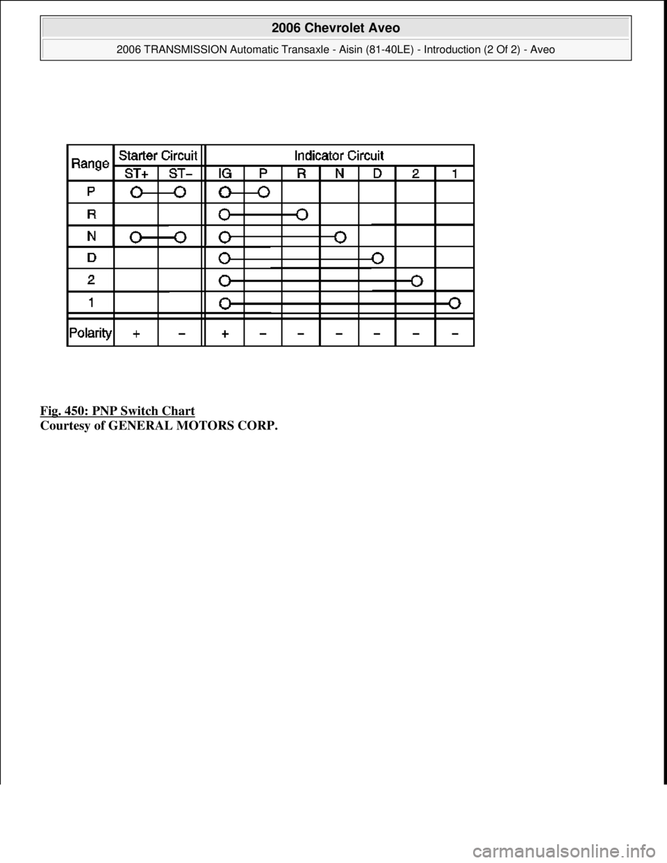 CHEVROLET AVEO 2002  Service Repair Manual Fig. 450: PNP Switch Chart 
Courtesy of GENERAL MOTORS CORP.
 
2006 Chevrolet Aveo 
2006 TRANSMISSION Automatic Transaxle - Aisin (81-40LE) - Introduction (2 Of 2) - Aveo  
Microsoft  
Thursday, July 