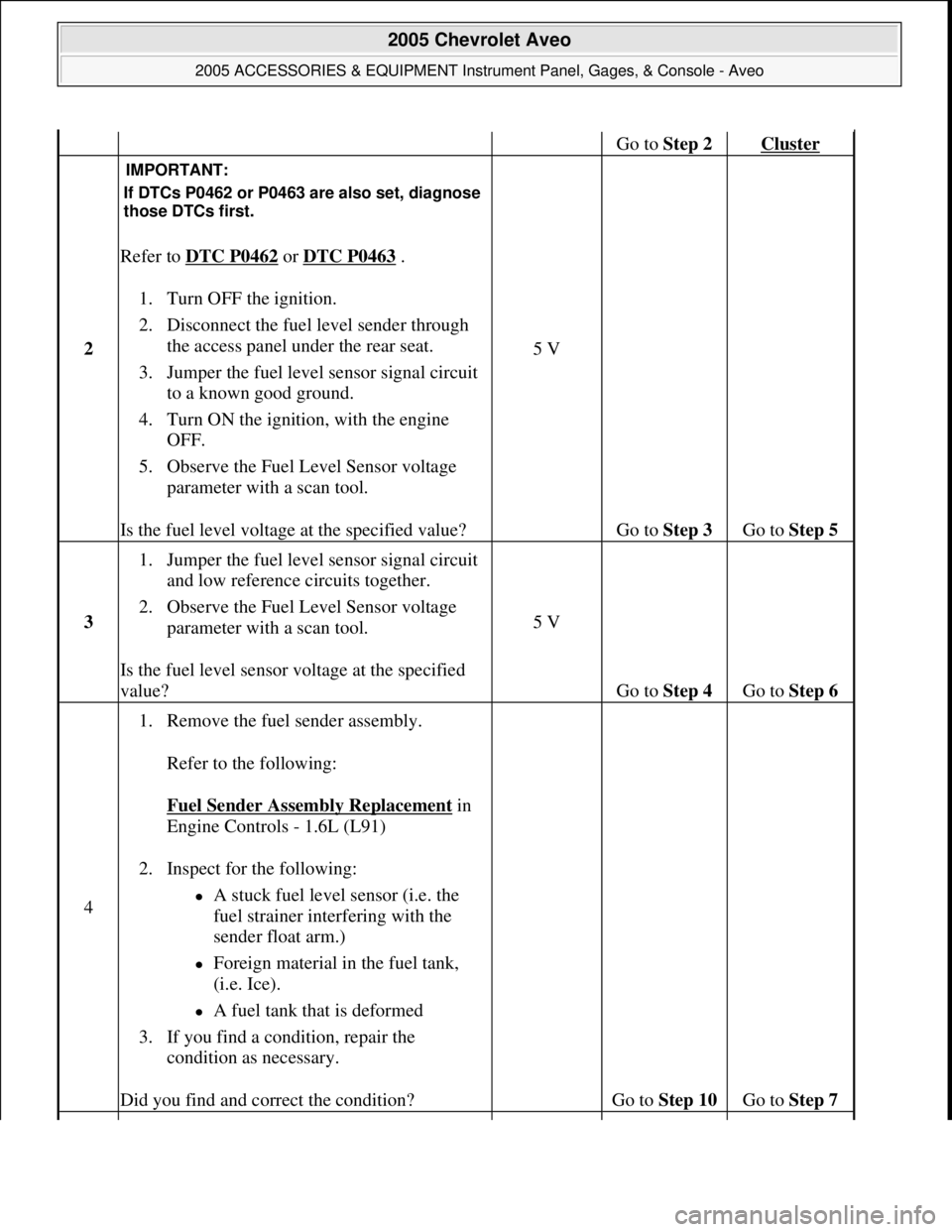 CHEVROLET AVEO 2002  Service Repair Manual Go to Step 2 Cluster 
2 
Refer to DTC P0462 or DTC P0463 . 
1. Turn OFF the ignition.  
2. Disconnect the fuel level sender through 
the access panel under the rear seat.  
3. Jumper the fuel level se
