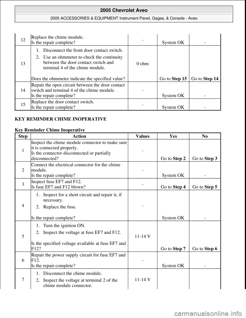 CHEVROLET AVEO 2002  Service Repair Manual KEY REMINDER CHIME INOPERATIVE 
Key Reminder Chime Inoperative 
12Replace the chime module. 
Is the repair complete?-System OK-
13
1. Disconnect the front door contact switch.  
2. Use an ohmmeter to 