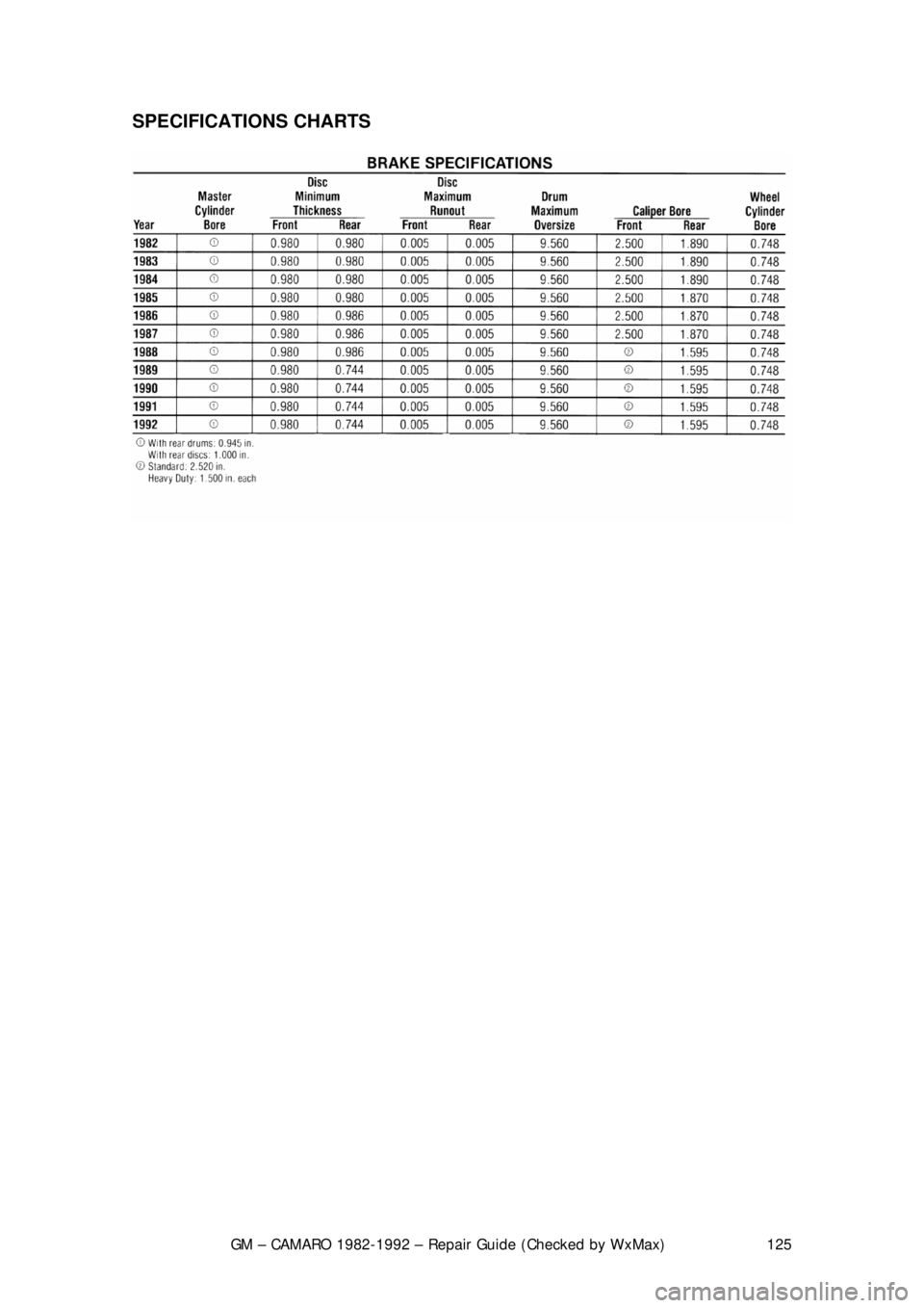 CHEVROLET CAMARO 1982  Repair Guide 
GM – CAMARO 1982-1992 – Repair Guide (Checked by WxMax) 125
SPECIFICATIONS CHARTS 
 
 
 
 
 
 
 
 
 
 
 
 
 
 
 
 
 
 
 
 
 
 
 
 
 
 
 
 
 
 
 
 
  
