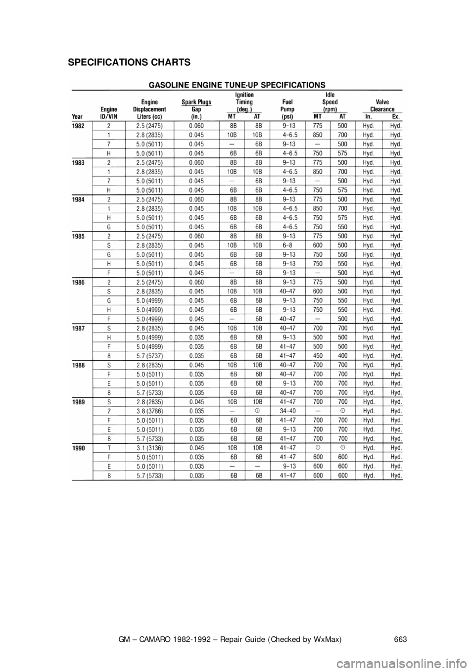CHEVROLET CAMARO 1982  Repair Guide 
GM – CAMARO 1982-1992 – Repair Guide (Checked by WxMax) 663
SPECIFICATIONS CHARTS  
 
  