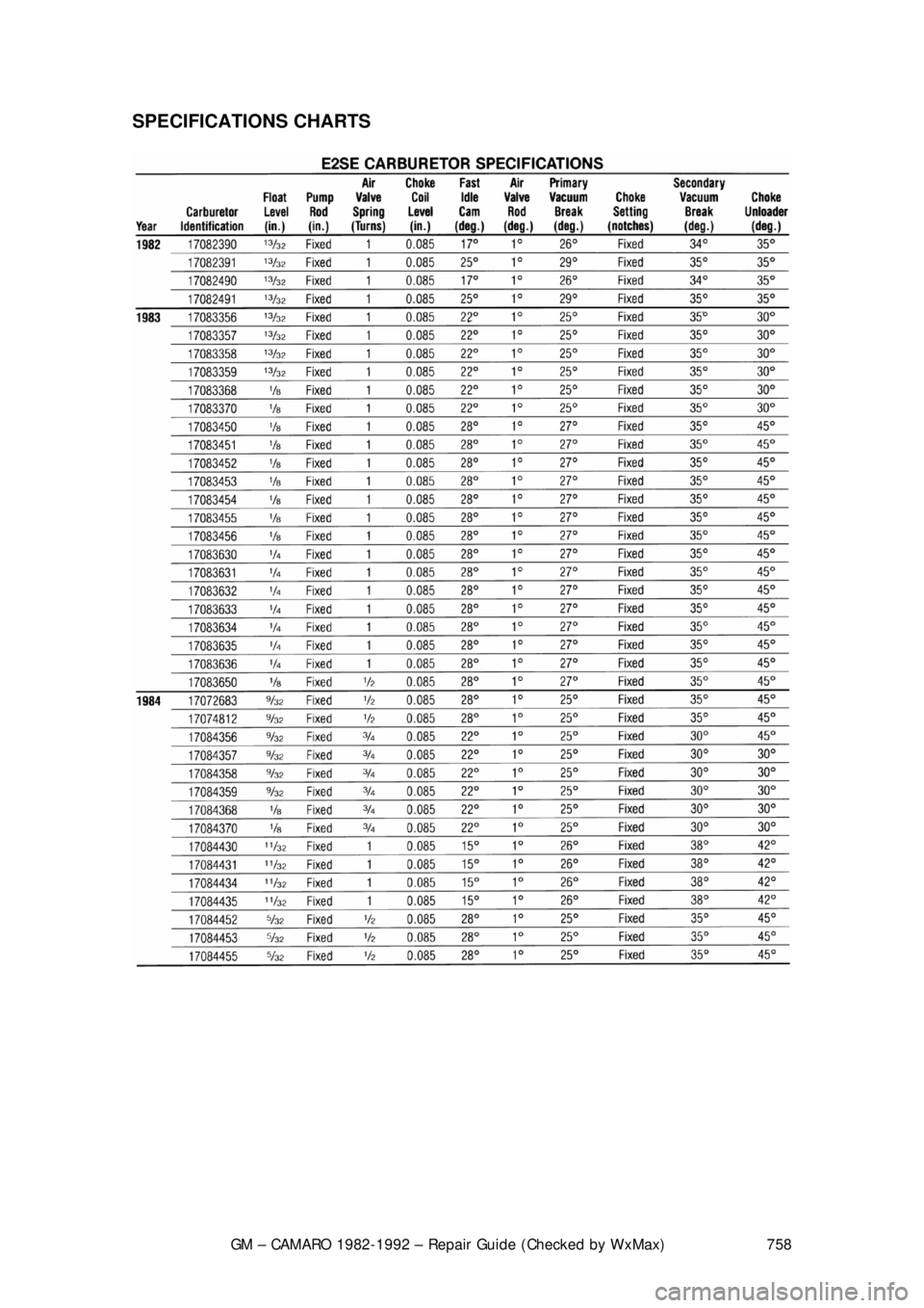 CHEVROLET CAMARO 1982  Repair Guide 
GM – CAMARO 1982-1992 – Repair Guide (Checked by WxMax) 758
SPECIFICATIONS CHARTS  
 
  