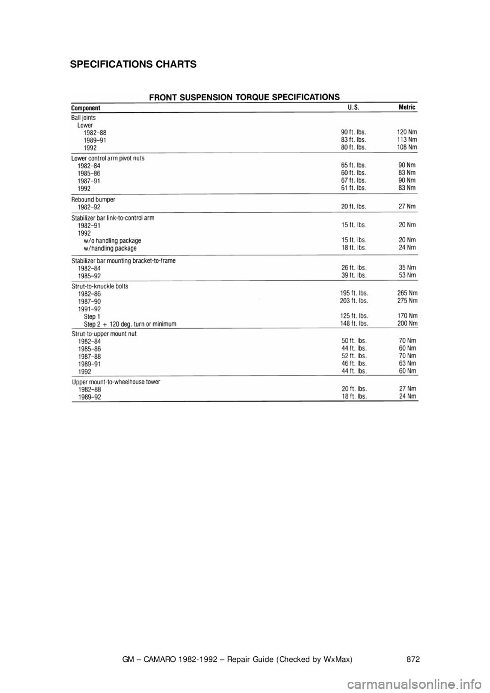 CHEVROLET CAMARO 1982  Repair Guide 
GM – CAMARO 1982-1992 – Repair Guide (Checked by WxMax) 872
SPECIFICATIONS CHARTS 
 
  
 
  