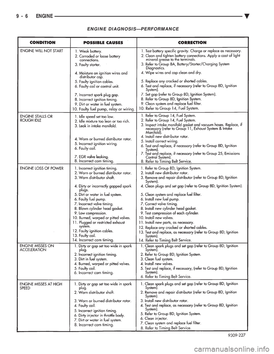 CHEVROLET DYNASTY 1993  Service Manual ENGINE DIAGNOSISÐPERFORMANCE
9 - 6 ENGINE Ä 