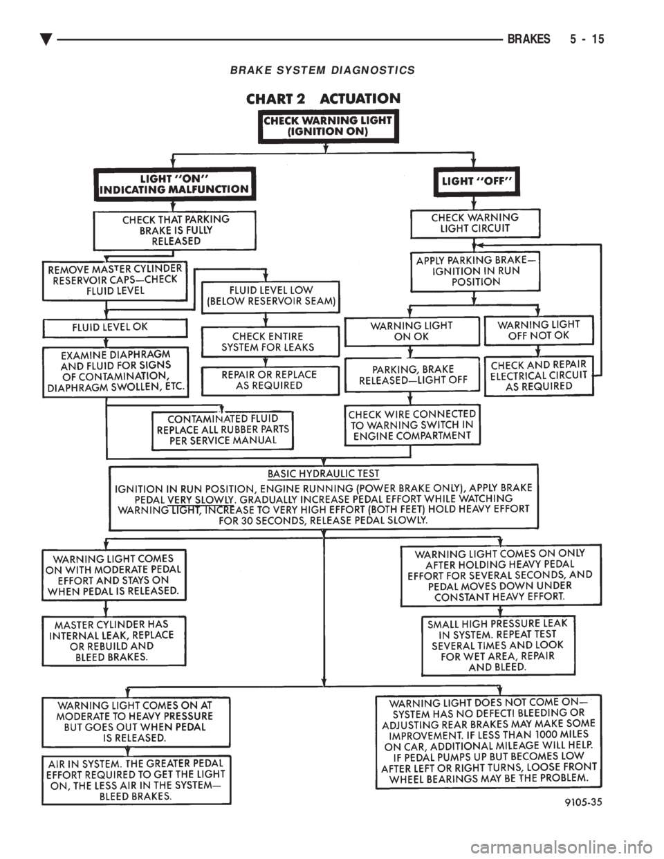 CHEVROLET DYNASTY 1993  Service Manual BRAKE SYSTEM DIAGNOSTICS
Ä BRAKES 5 - 15 