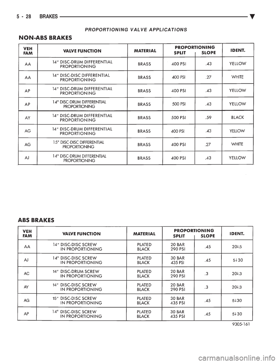 CHEVROLET DYNASTY 1993  Service Manual PROPORTIONING VALVE APPLICATIONS
5 - 28 BRAKES Ä 