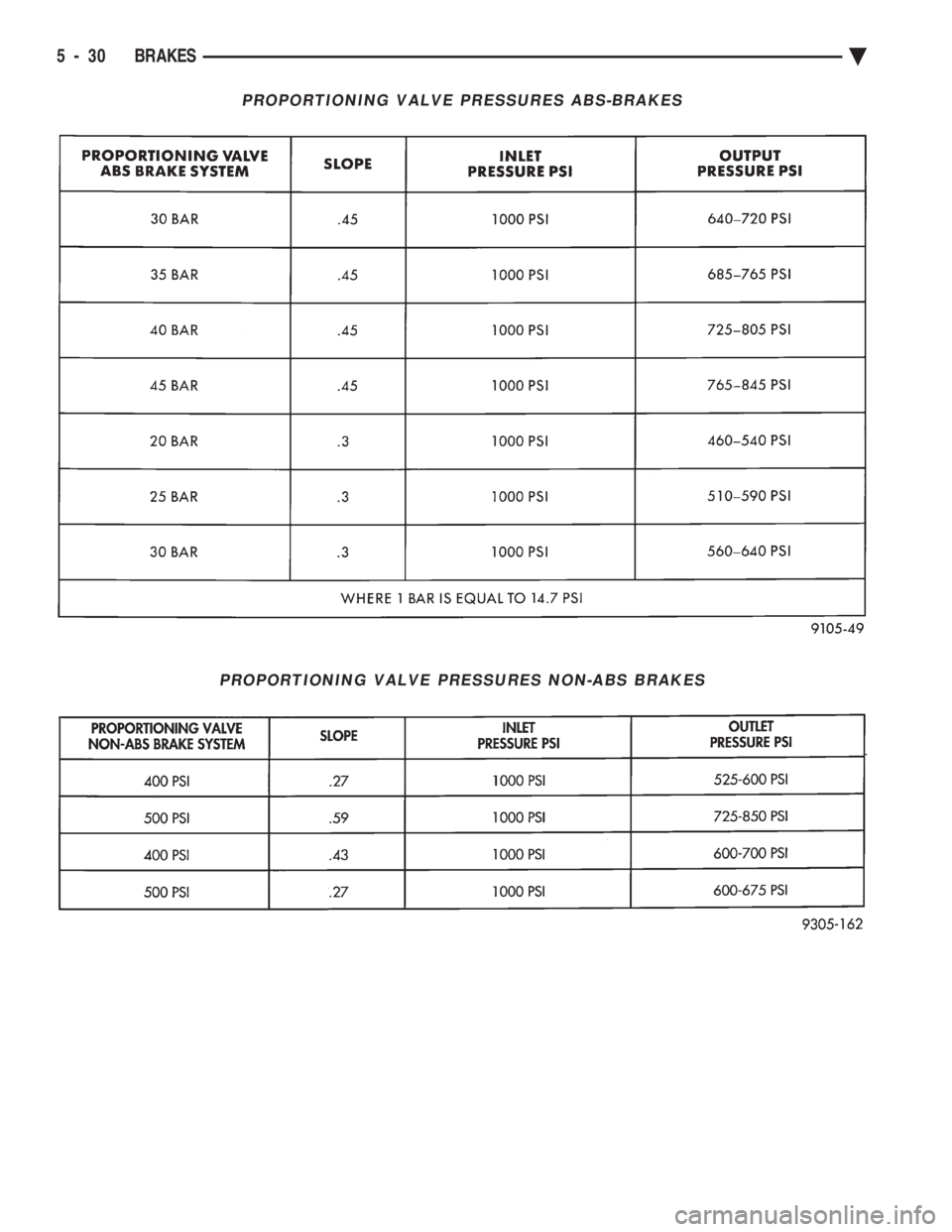 CHEVROLET DYNASTY 1993  Service Manual PROPORTIONING VALVE PRESSURES ABS-BRAKES
PROPORTIONING VALVE PRESSURES NON-ABS BRAKES
5 - 30 BRAKES Ä 