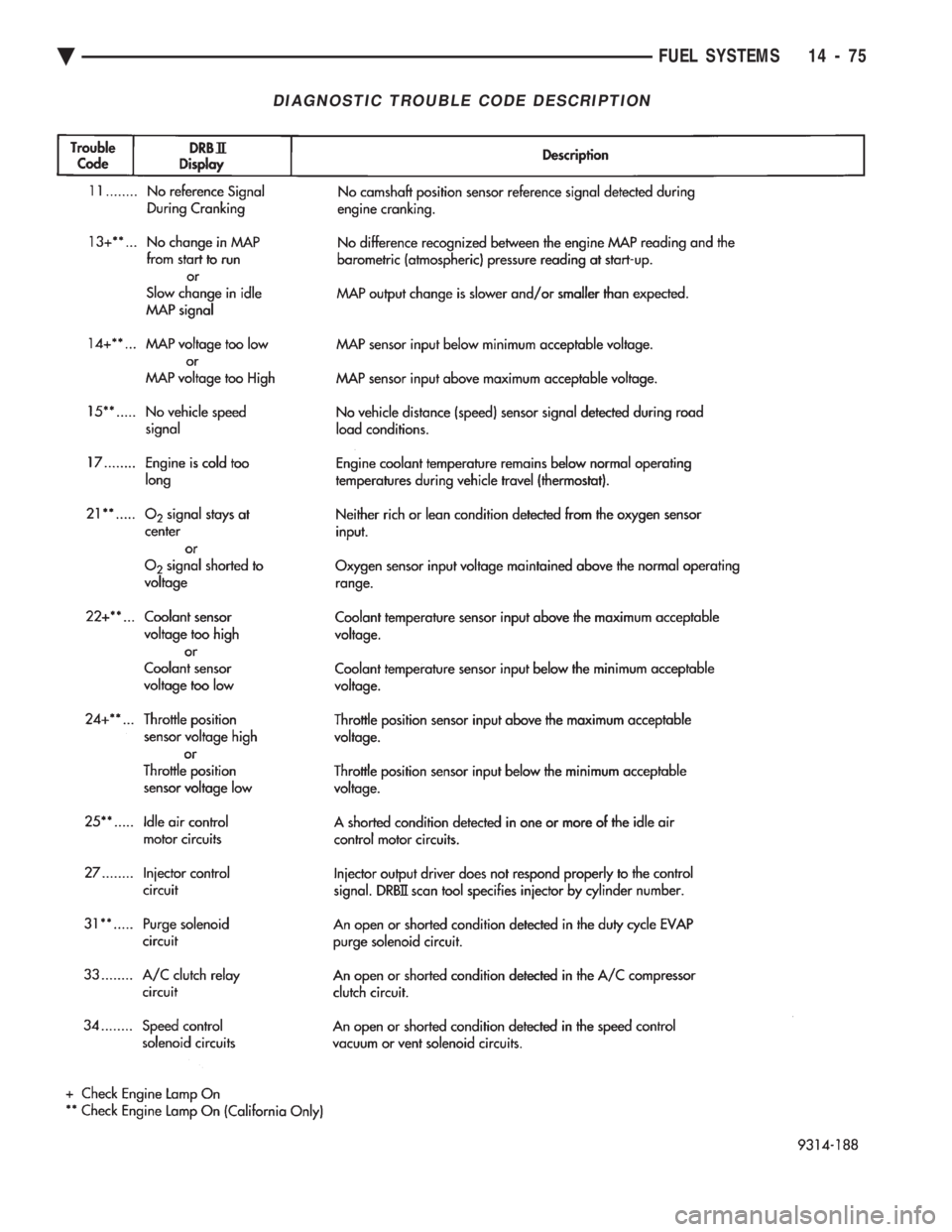 CHEVROLET DYNASTY 1993  Service Manual DIAGNOSTIC TROUBLE CODE DESCRIPTION
Ä FUEL SYSTEMS 14 - 75 