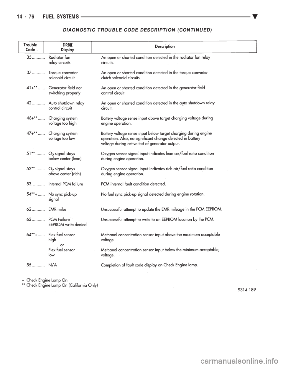 CHEVROLET DYNASTY 1993  Service Manual DIAGNOSTIC TROUBLE CODE DESCRIPTION (CONTINUED)
14 - 76 FUEL SYSTEMS Ä 