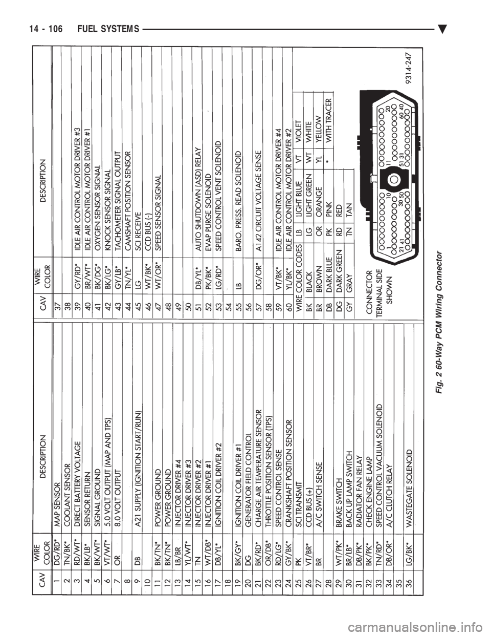 CHEVROLET DYNASTY 1993  Service Manual Fig. 2 60-Way PCM Wiring Connector
14 - 106 FUEL SYSTEMS Ä 