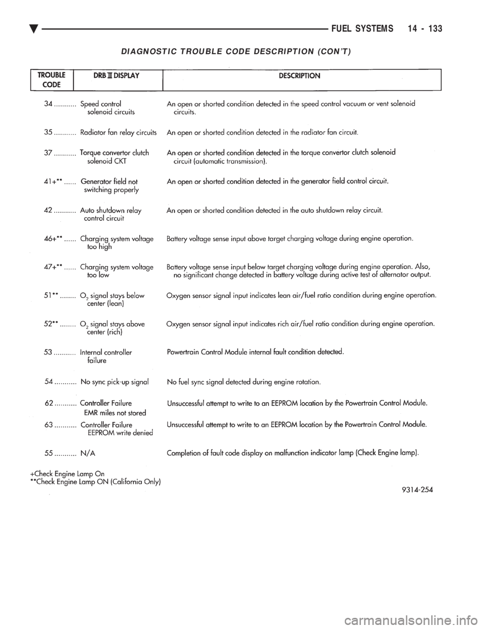 CHEVROLET DYNASTY 1993  Service Manual DIAGNOSTIC TROUBLE CODE DESCRIPTION (CONT)
Ä FUEL SYSTEMS 14 - 133 