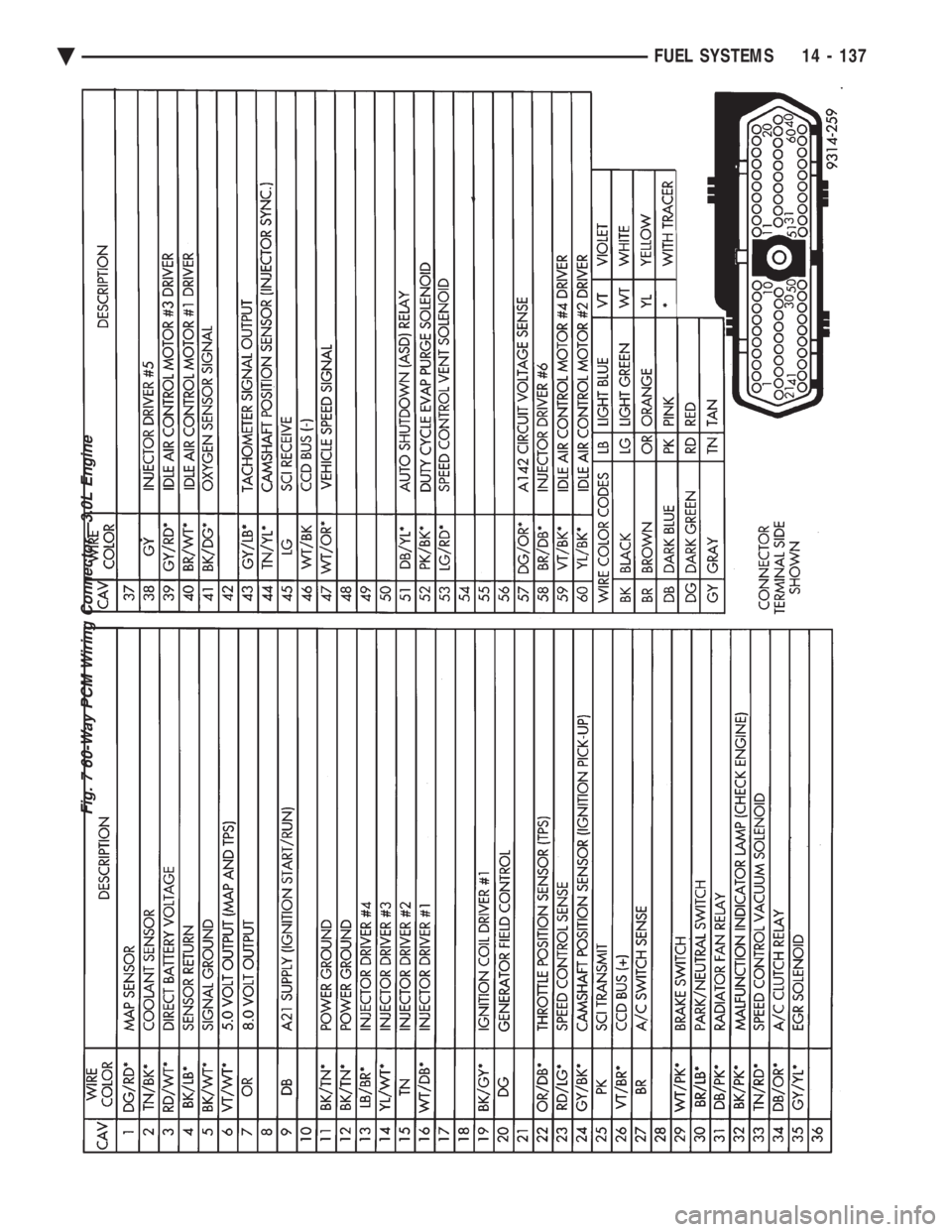 CHEVROLET DYNASTY 1993  Service Manual Fig. 7 60-Way PCM Wiring ConnectorÐ3.0L Engine
Ä FUEL SYSTEMS 14 - 137 