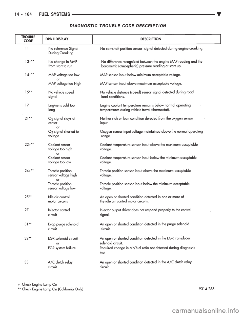 CHEVROLET DYNASTY 1993  Service Manual DIAGNOSTIC TROUBLE CODE DESCRIPTION
14 - 164 FUEL SYSTEMS Ä 