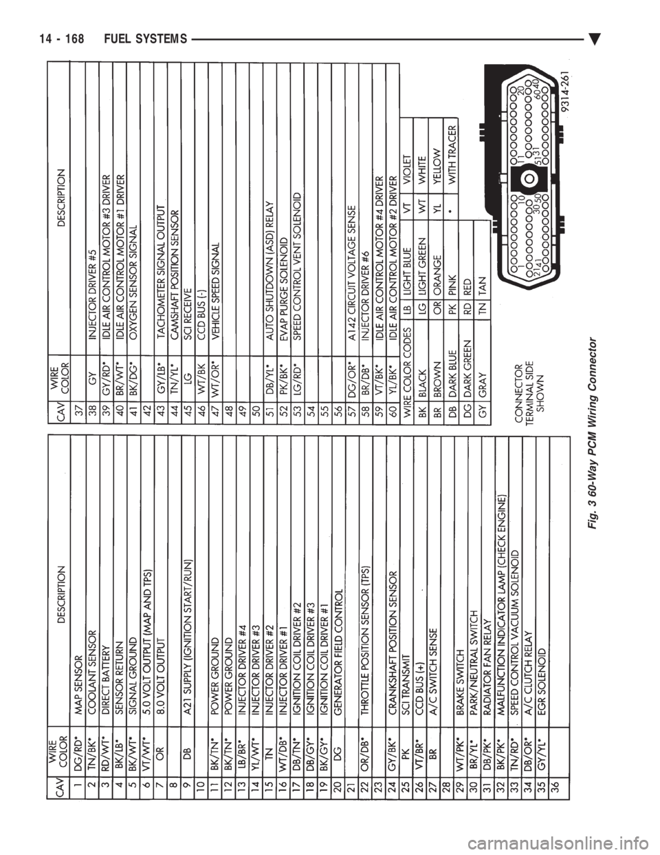 CHEVROLET DYNASTY 1993  Service Manual Fig. 3 60-Way PCM Wiring Connector
14 - 168 FUEL SYSTEMS Ä 