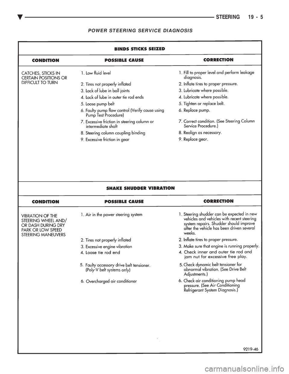CHEVROLET DYNASTY 1993  Service Manual POWER STEERING SERVICE DIAGNOSIS
Ä STEERING 19 - 5 