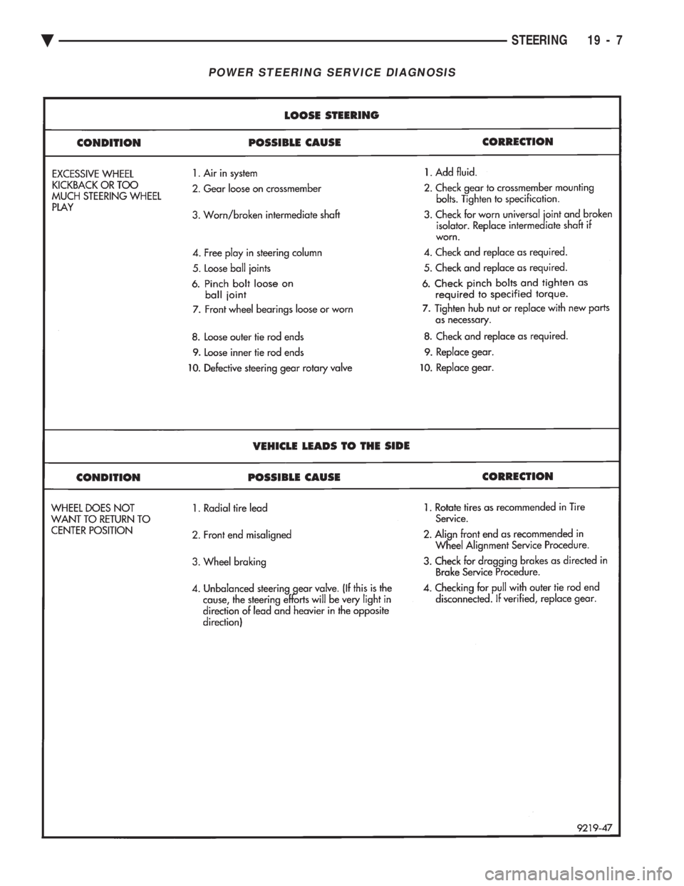 CHEVROLET DYNASTY 1993  Service Manual POWER STEERING SERVICE DIAGNOSIS
Ä STEERING 19 - 7 