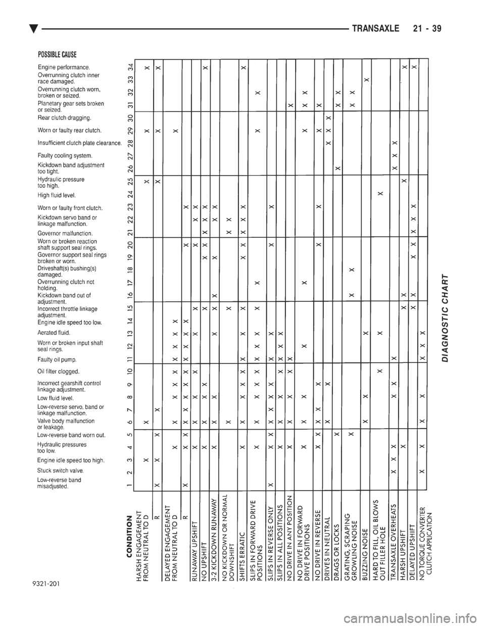 CHEVROLET DYNASTY 1993  Service Manual DIAGNOSTIC CHART
Ä TRANSAXLE 21 - 39 