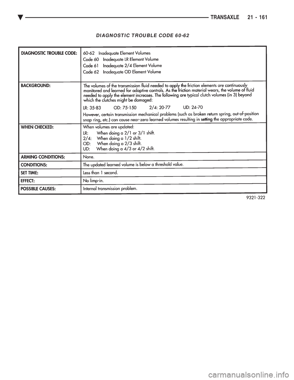 CHEVROLET DYNASTY 1993  Service Manual DIAGNOSTIC TROUBLE CODE 60-62
Ä TRANSAXLE 21 - 161 