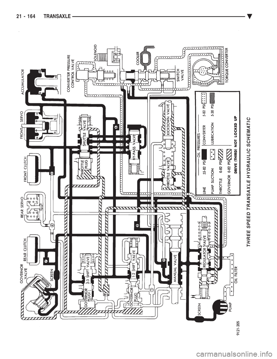 CHEVROLET DYNASTY 1993  Service Manual THREE SPEED TRANSAXLE HYDRAULIC SCHEMATIC
21 - 164 TRANSAXLE Ä 