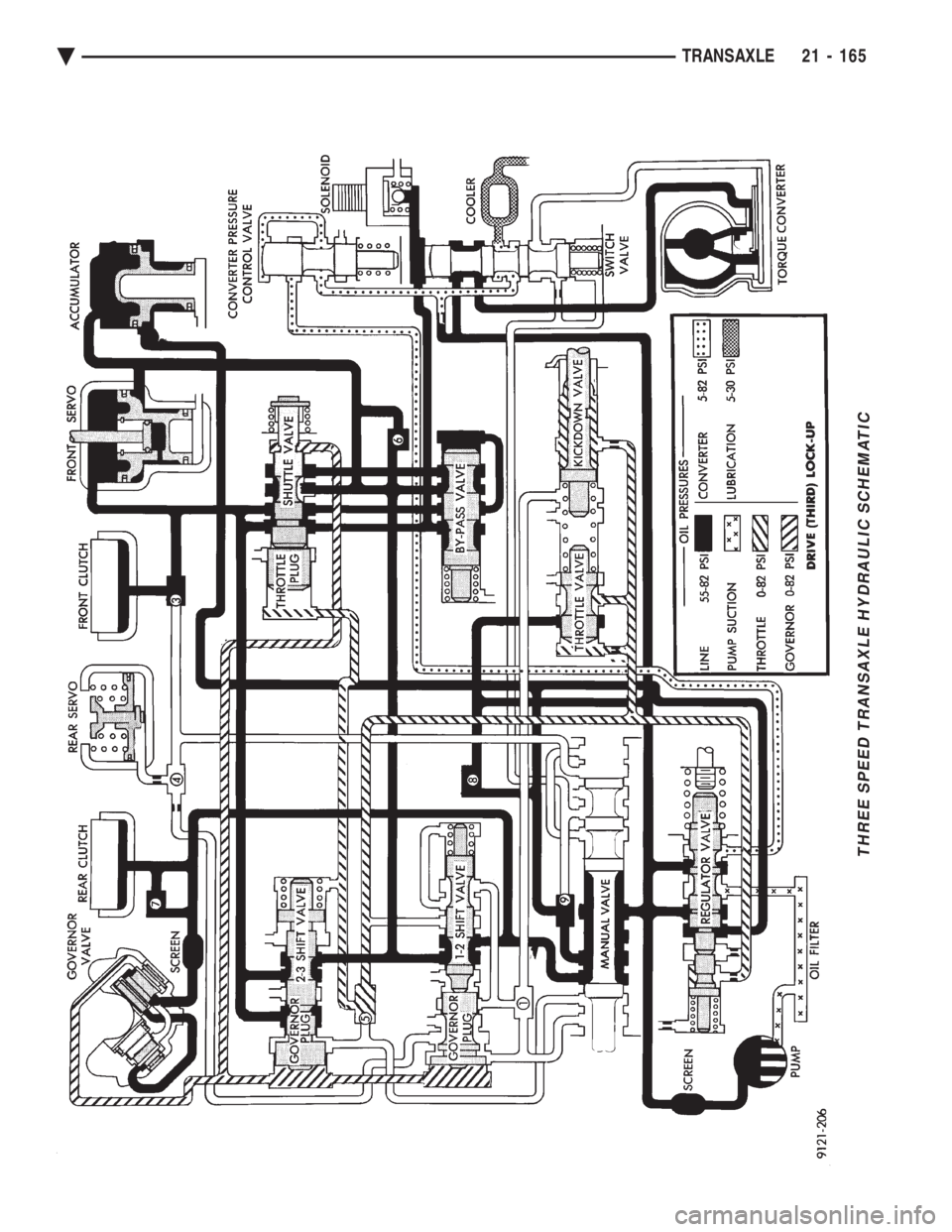 CHEVROLET DYNASTY 1993  Service Manual THREE SPEED TRANSAXLE HYDRAULIC SCHEMATIC
Ä TRANSAXLE 21 - 165 