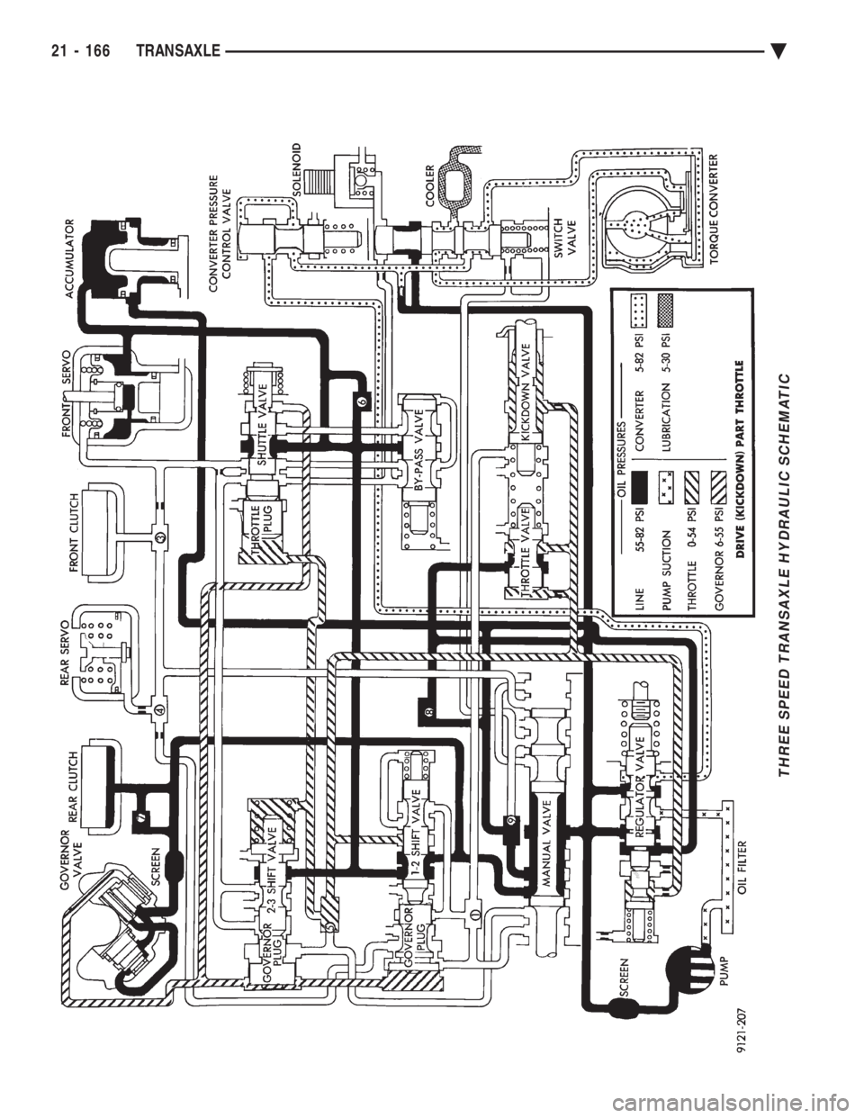 CHEVROLET DYNASTY 1993  Service Manual THREE SPEED TRANSAXLE HYDRAULIC SCHEMATIC
21 - 166 TRANSAXLE Ä 