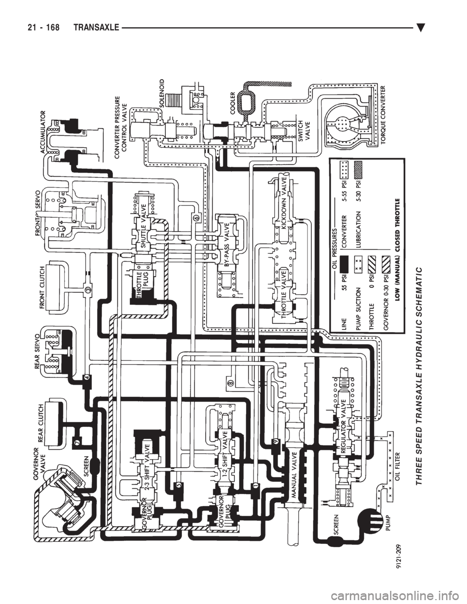 CHEVROLET DYNASTY 1993  Service Manual THREE SPEED TRANSAXLE HYDRAULIC SCHEMATIC
21 - 168 TRANSAXLE Ä 
