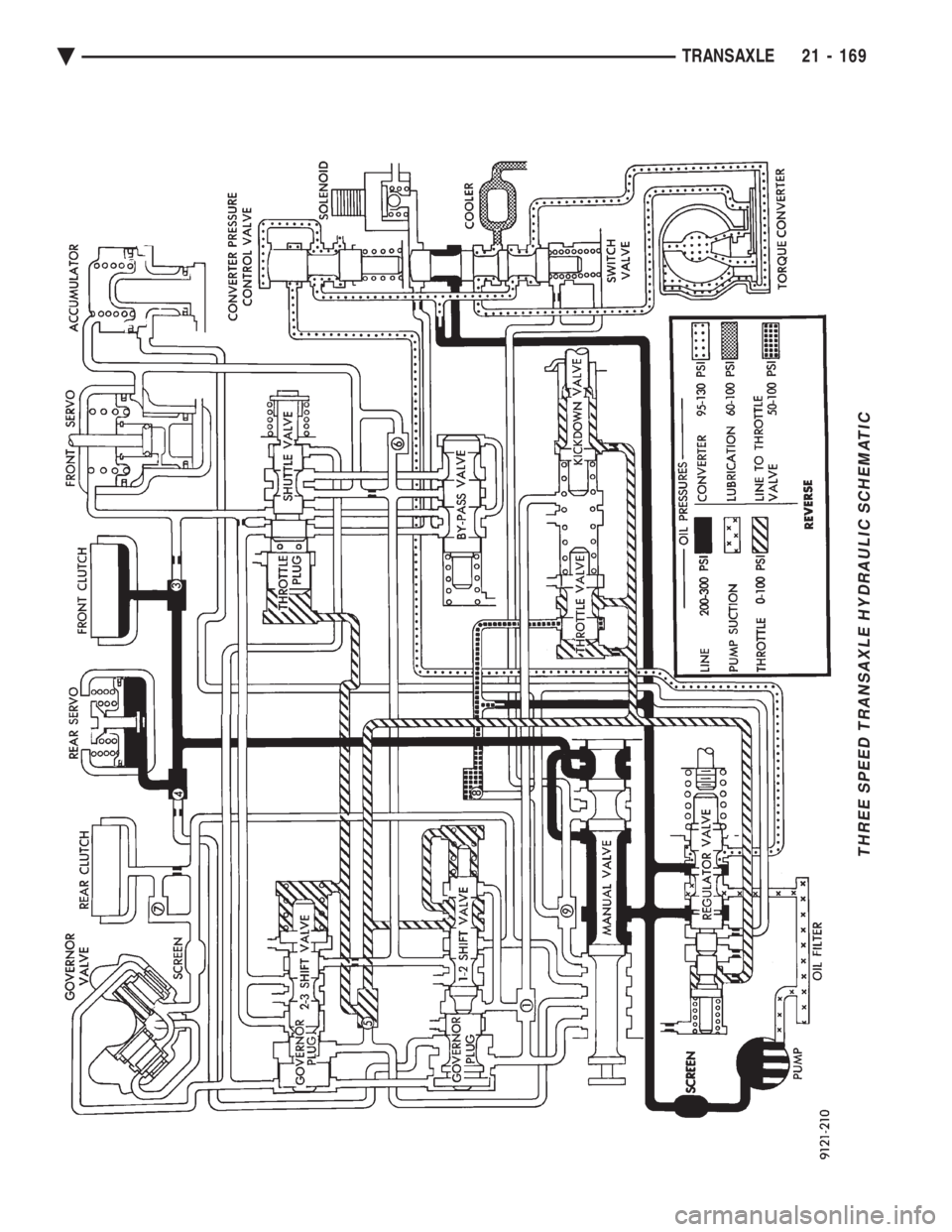 CHEVROLET DYNASTY 1993  Service Manual THREE SPEED TRANSAXLE HYDRAULIC SCHEMATIC
Ä TRANSAXLE 21 - 169 