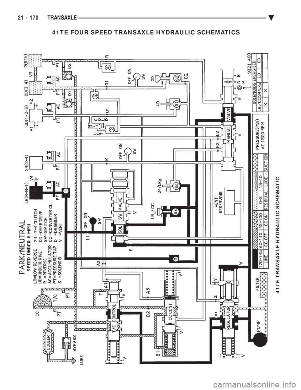 CHEVROLET DYNASTY 1993  Service Manual 41TE FOUR SPEED TRANSAXLE HYDRAULIC SCHEMATICS
41TE TRANSAXLE HYDRAULIC SCHEMATIC
21 - 170 TRANSAXLE Ä 