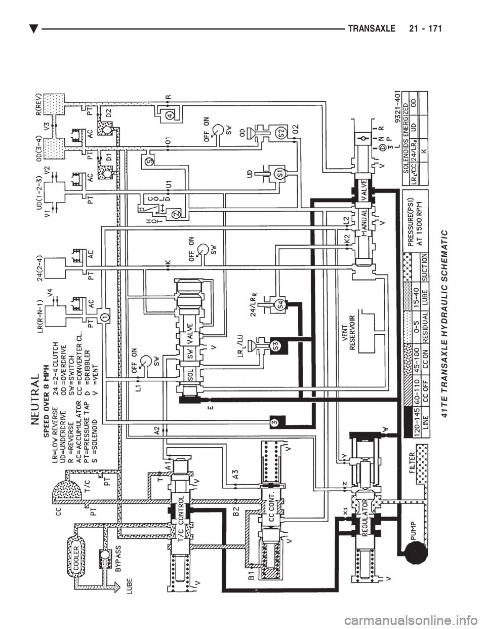CHEVROLET DYNASTY 1993  Service Manual 41TE TRANSAXLE HYDRAULIC SCHEMATIC
Ä TRANSAXLE 21 - 171 