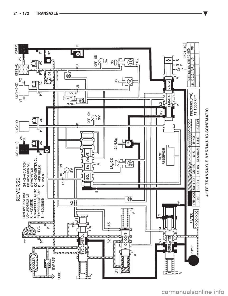 CHEVROLET DYNASTY 1993  Service Manual 41TE TRANSAXLE HYDRAULIC SCHEMATIC
21 - 172 TRANSAXLE Ä 