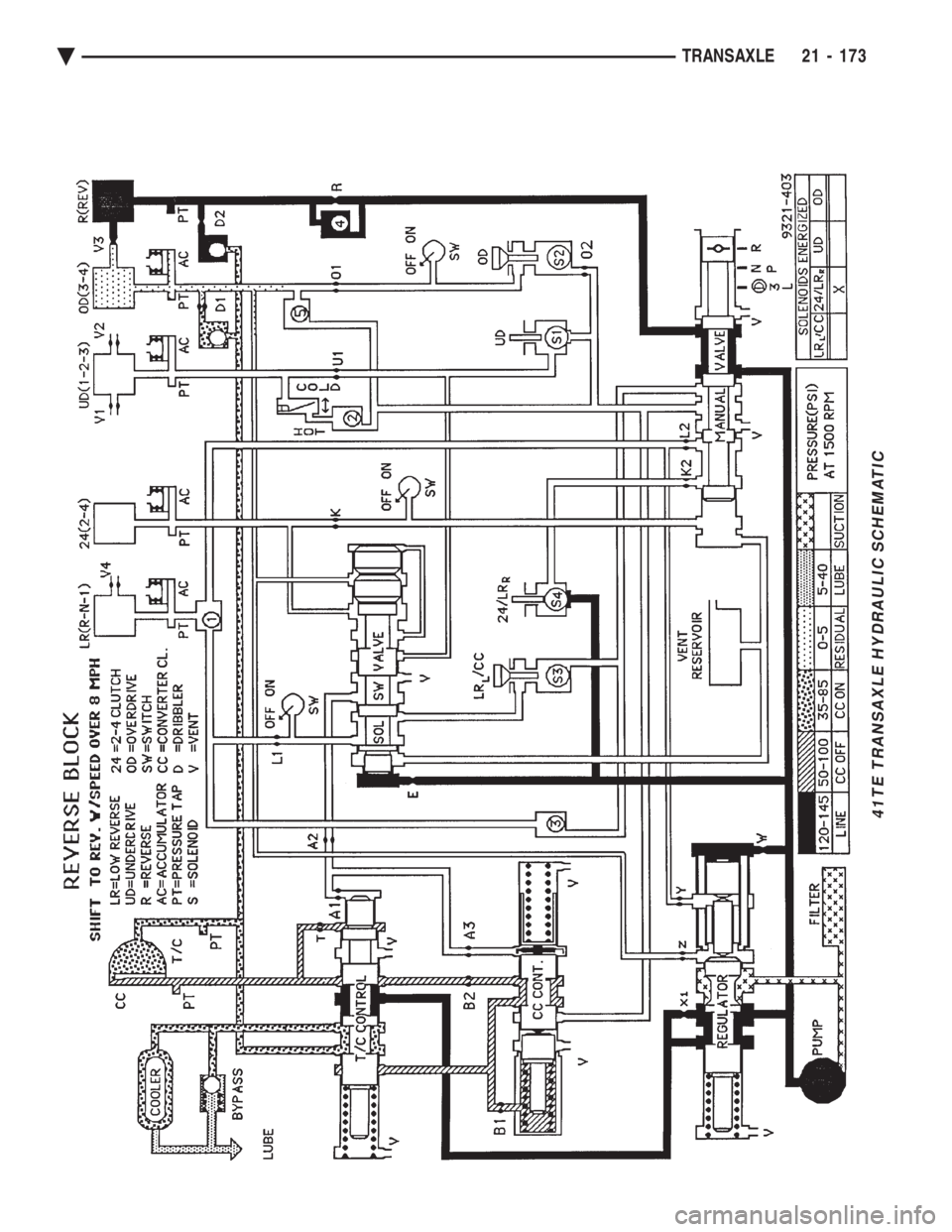 CHEVROLET DYNASTY 1993  Service Manual 41TE TRANSAXLE HYDRAULIC SCHEMATIC
Ä TRANSAXLE 21 - 173 