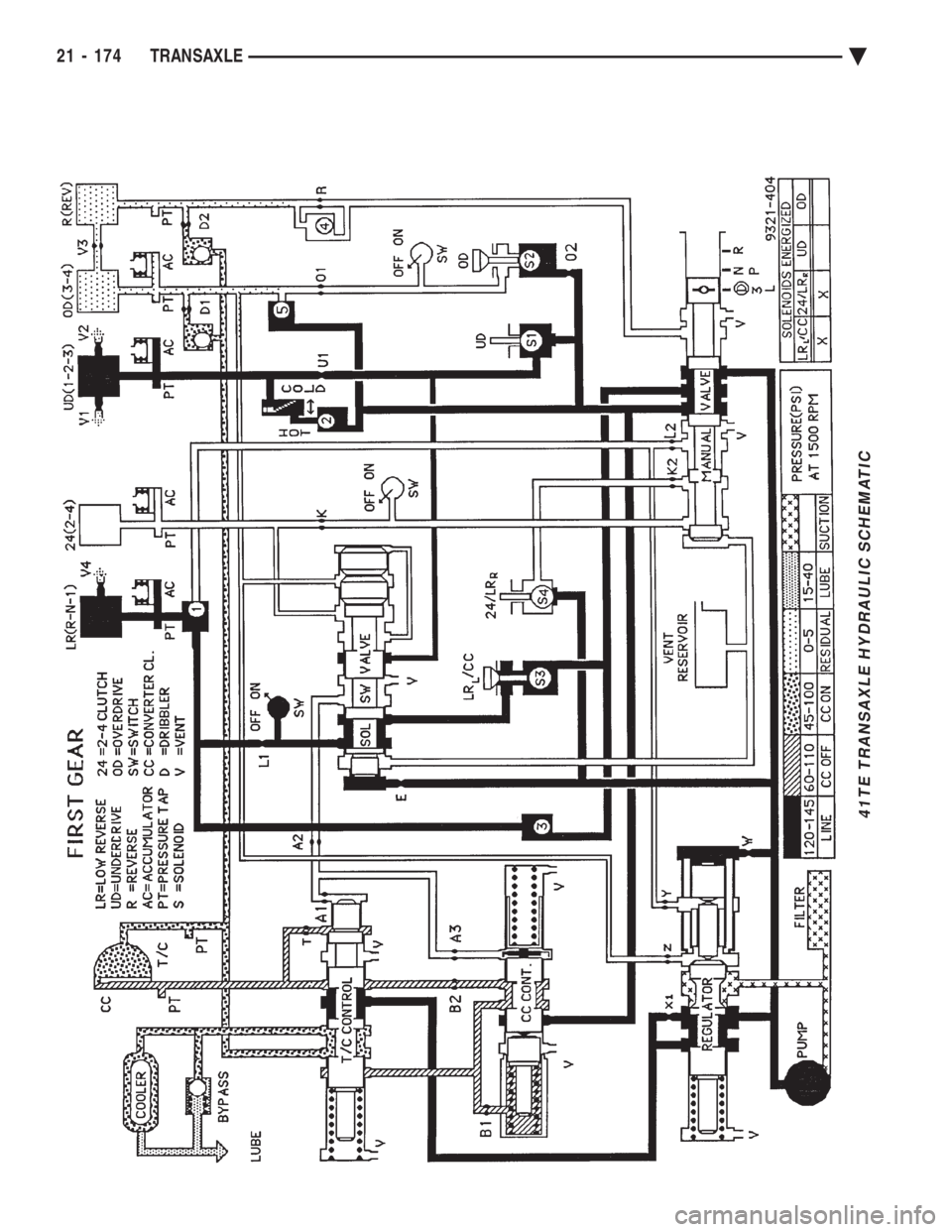 CHEVROLET DYNASTY 1993  Service Manual 41TE TRANSAXLE HYDRAULIC SCHEMATIC
21 - 174 TRANSAXLE Ä 
