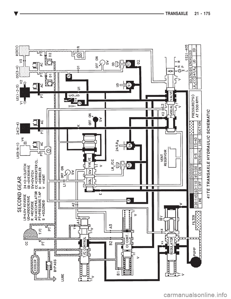 CHEVROLET DYNASTY 1993  Service Manual 41TE TRANSAXLE HYDRAULIC SCHEMATIC
Ä TRANSAXLE 21 - 175 