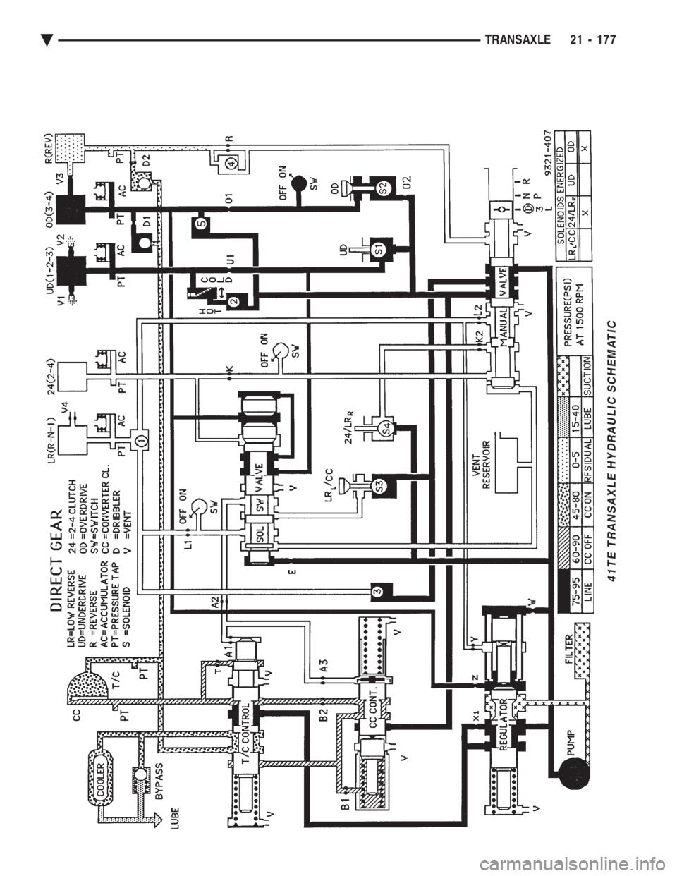 CHEVROLET DYNASTY 1993  Service Manual 41TE TRANSAXLE HYDRAULIC SCHEMATIC
Ä TRANSAXLE 21 - 177 