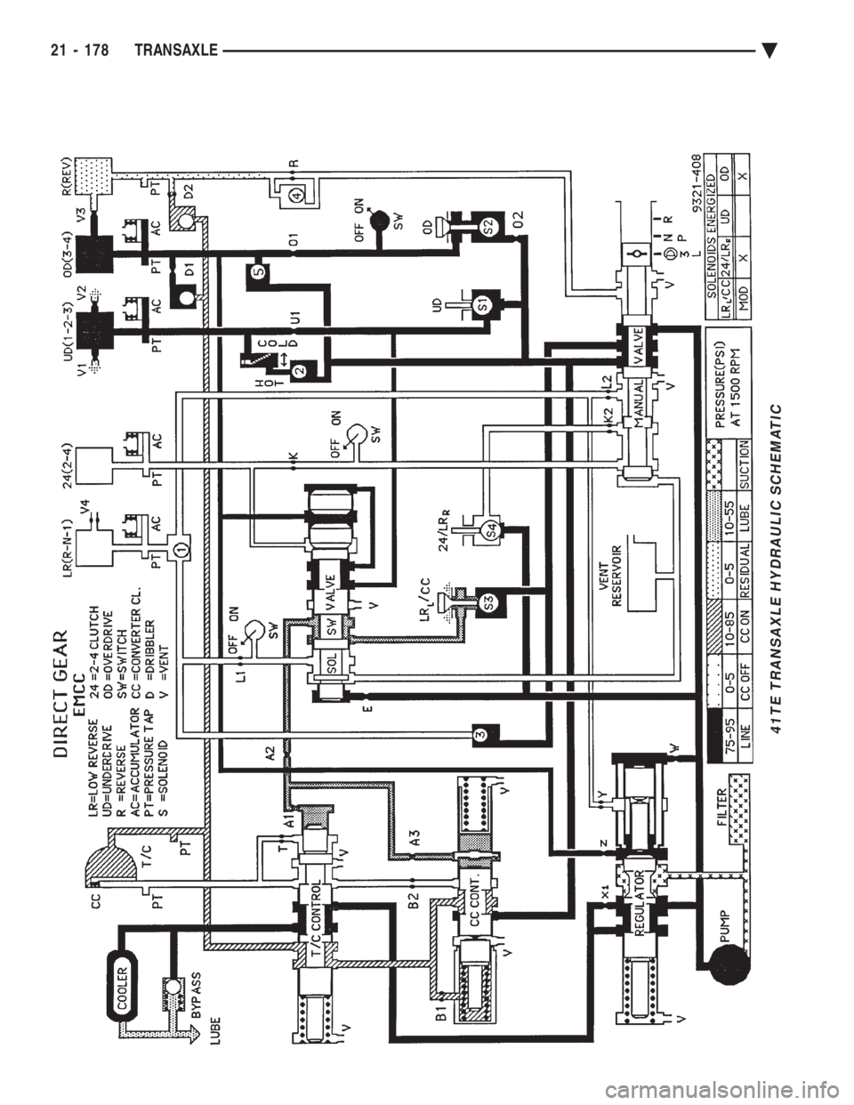 CHEVROLET DYNASTY 1993  Service Manual 41TE TRANSAXLE HYDRAULIC SCHEMATIC
21 - 178 TRANSAXLE Ä 