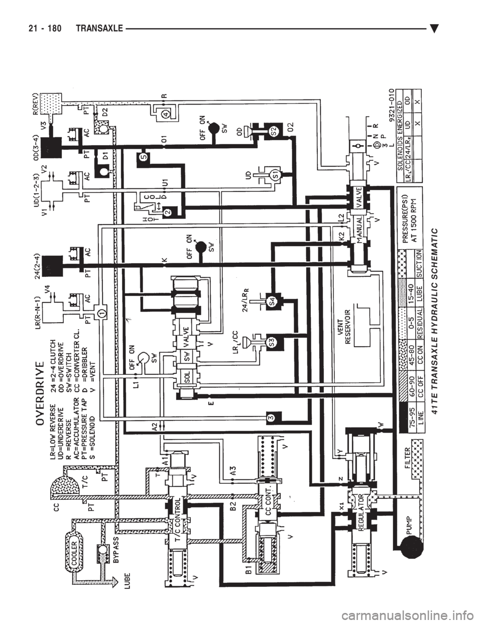 CHEVROLET DYNASTY 1993  Service Manual 41TE TRANSAXLE HYDRAULIC SCHEMATIC
21 - 180 TRANSAXLE Ä 