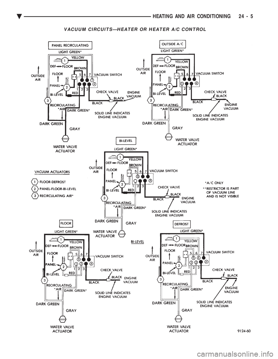 CHEVROLET DYNASTY 1993  Service Manual VACUUM CIRCUITSÐHEATER OR HEATER A/C CONTROL
Ä HEATING AND AIR CONDITIONING 24 - 5 