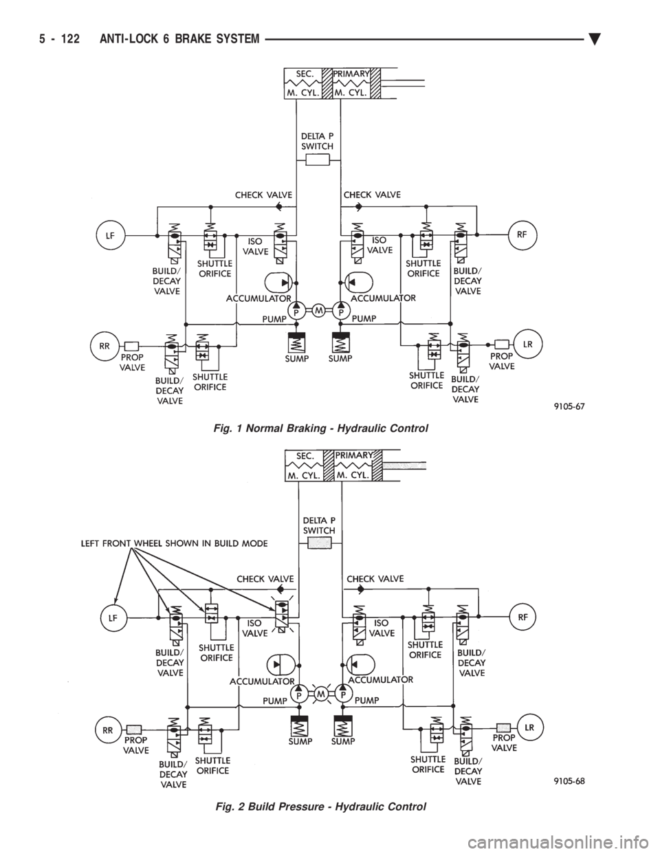 CHEVROLET DYNASTY 1993  Service Manual Fig. 1 Normal Braking - Hydraulic Control
Fig. 2 Build Pressure - Hydraulic Control
5 - 122 ANTI-LOCK 6 BRAKE SYSTEM Ä 
