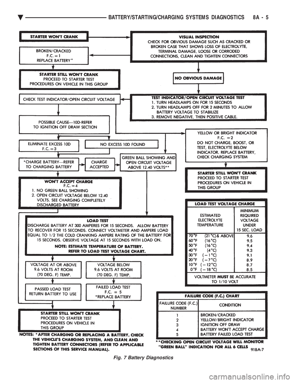 CHEVROLET DYNASTY 1993  Service Manual Fig. 7 Battery Diagnostics
Ä BATTERY/STARTING/CHARGING SYSTEMS DIAGNOSTICS 8A - 5 