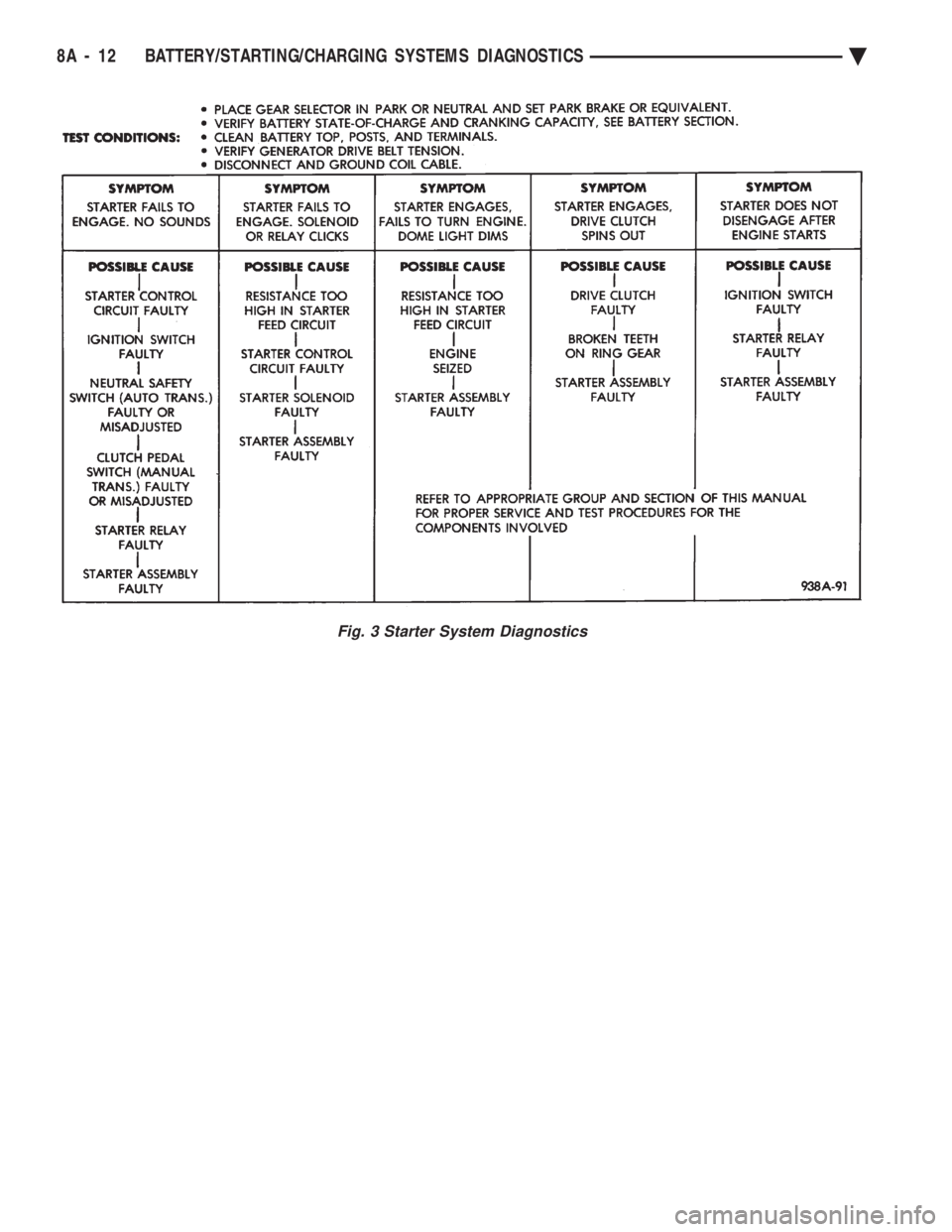 CHEVROLET DYNASTY 1993  Service Manual Fig. 3 Starter System Diagnostics
8A - 12 BATTERY/STARTING/CHARGING SYSTEMS DIAGNOSTICS Ä 