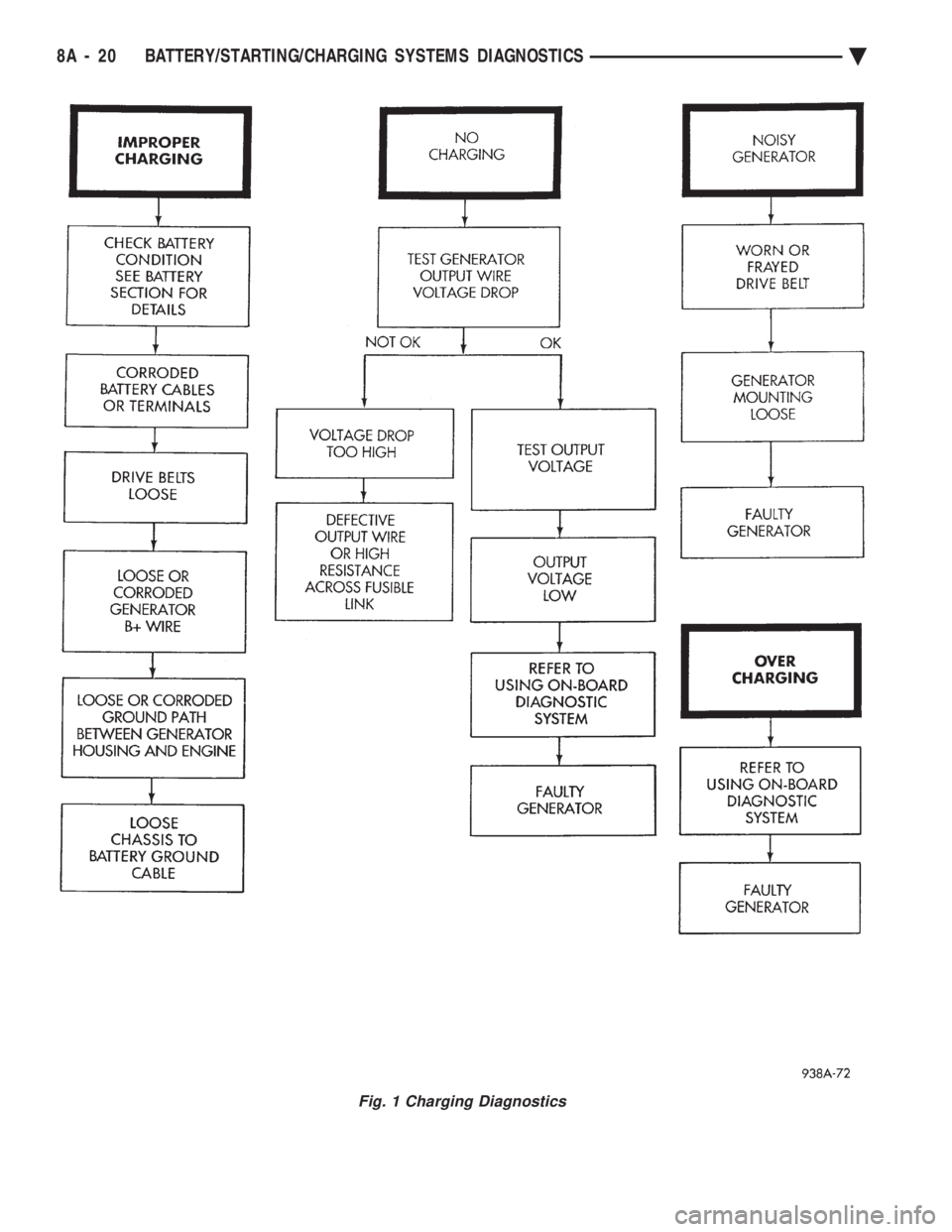 CHEVROLET DYNASTY 1993  Service Manual Fig. 1 Charging Diagnostics
8A - 20 BATTERY/STARTING/CHARGING SYSTEMS DIAGNOSTICS Ä 