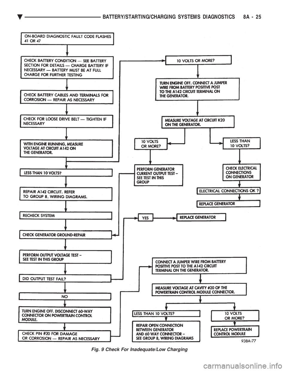 CHEVROLET DYNASTY 1993  Service Manual Fig. 9 Check For Inadequate/Low Charging
Ä BATTERY/STARTING/CHARGING SYSTEMS DIAGNOSTICS 8A - 25 