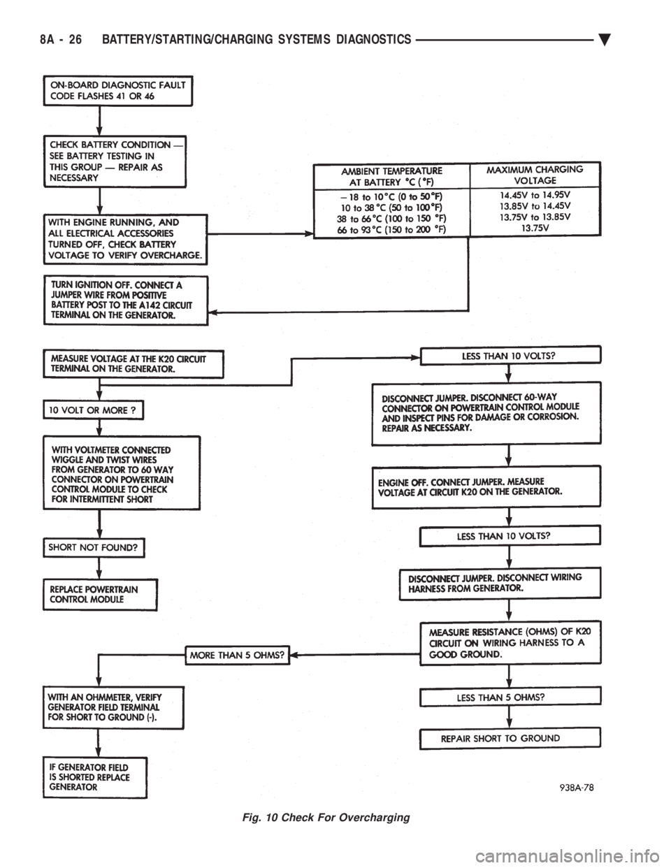 CHEVROLET DYNASTY 1993  Service Manual Fig. 10 Check For Overcharging
8A - 26 BATTERY/STARTING/CHARGING SYSTEMS DIAGNOSTICS Ä 