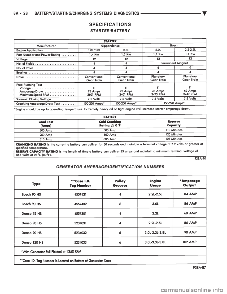 CHEVROLET DYNASTY 1993  Service Manual SPECIFICATIONS
STARTER/BATTERY
GENERATOR AMPERAGE/IDENTIFICATION NUMBERS
8A - 28 BATTERY/STARTING/CHARGING SYSTEMS DIAGNOSTICS Ä 