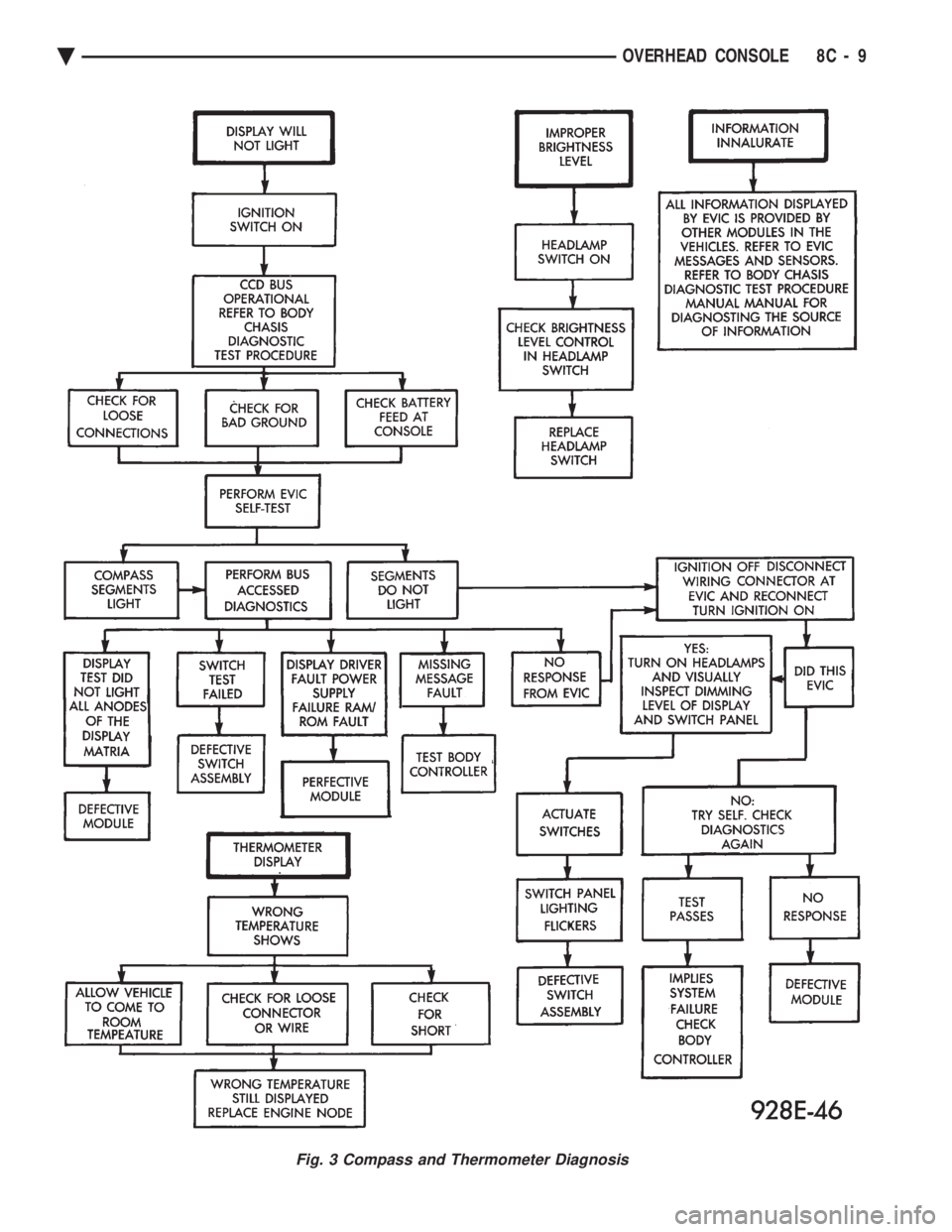 CHEVROLET DYNASTY 1993  Service Manual Fig. 3 Compass and Thermometer Diagnosis
Ä OVERHEAD CONSOLE 8C - 9 
