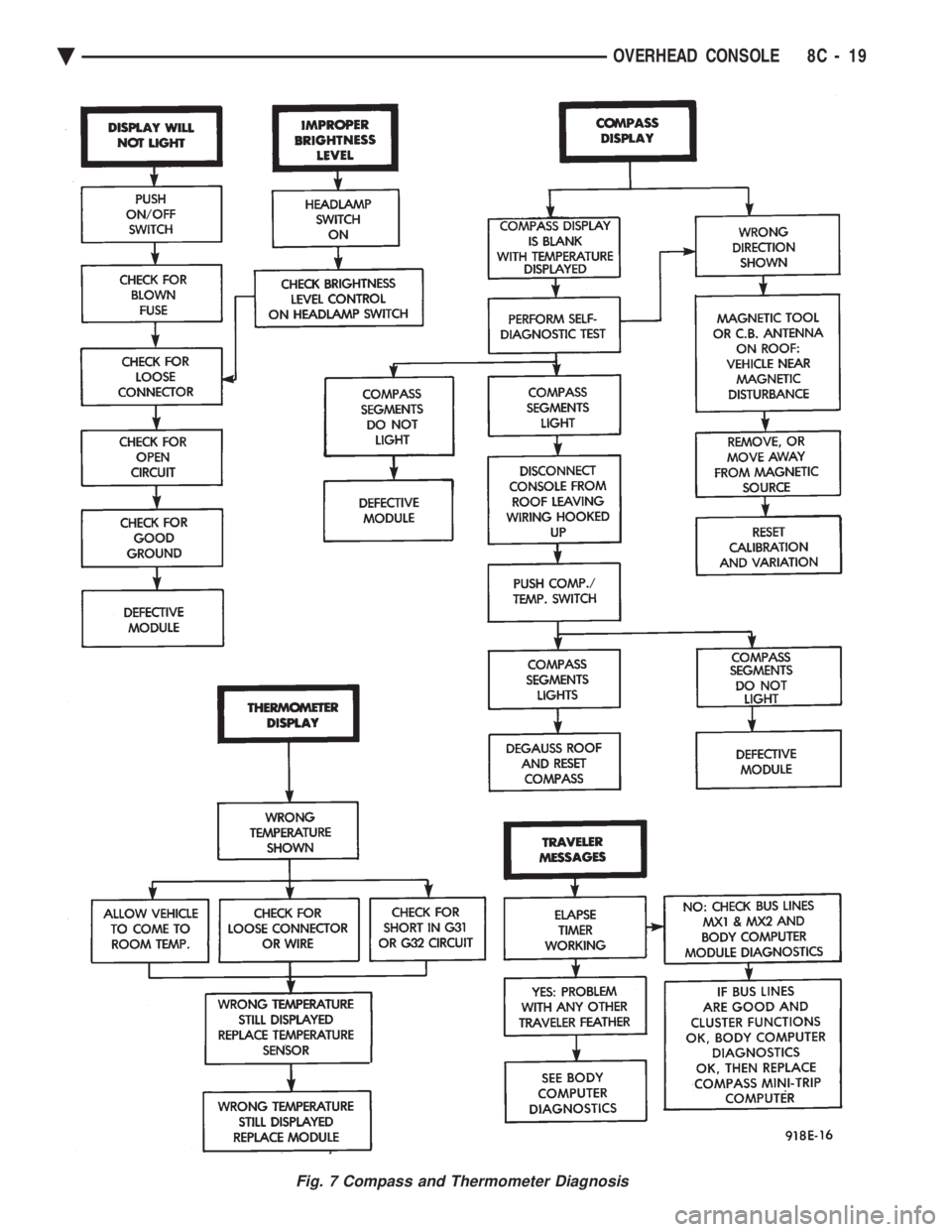 CHEVROLET DYNASTY 1993  Service Manual Fig. 7 Compass and Thermometer Diagnosis
Ä OVERHEAD CONSOLE 8C - 19 